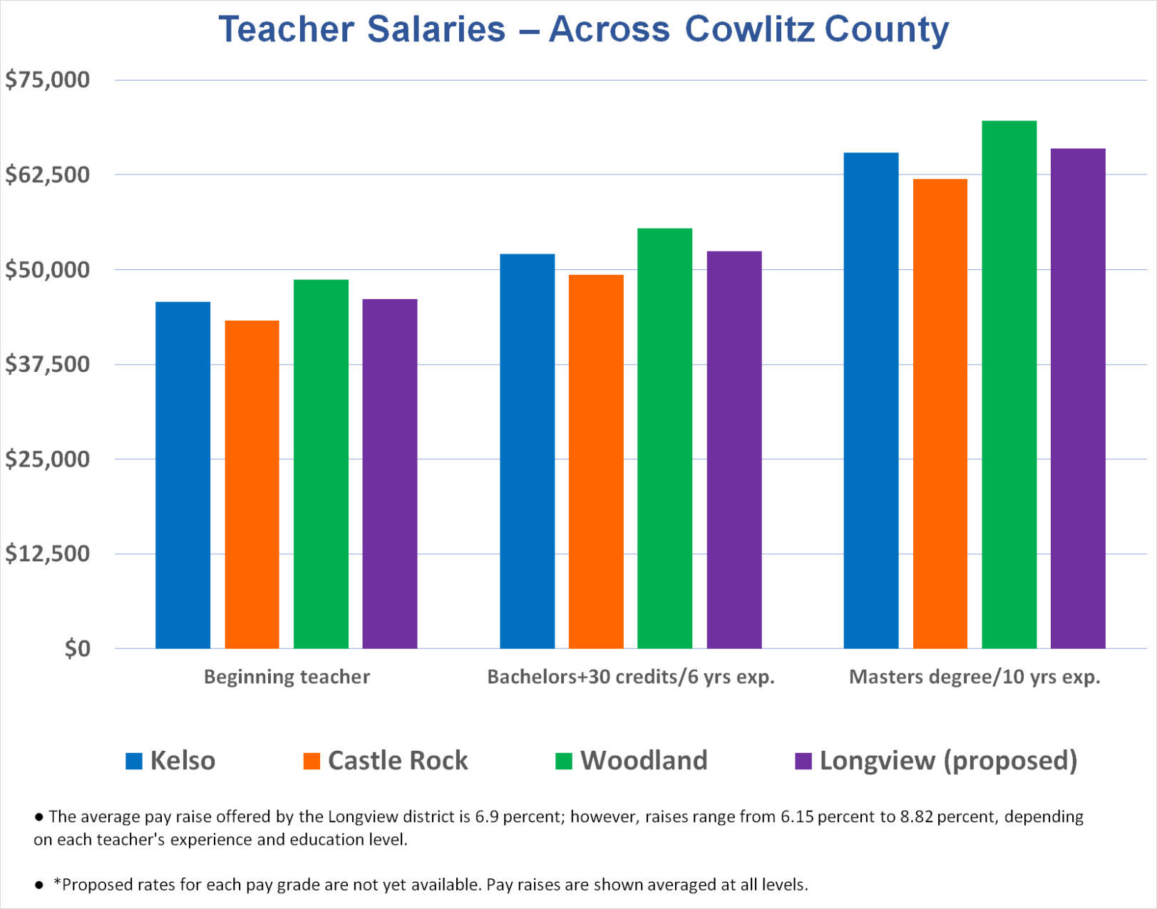 Comparison of teachers salaries
